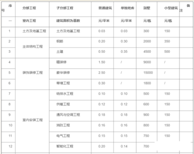 全網(wǎng)熱議的2022版工程造價(jià)接活收費(fèi)標(biāo)準(zhǔn)是否靠譜？一份深度剖析