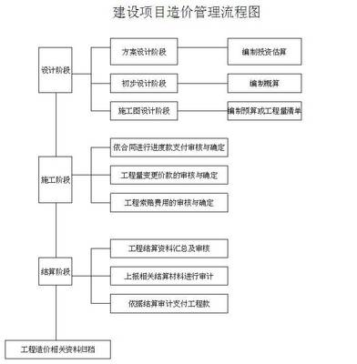 青島大學基建處建設項目造價管理流程圖詳解