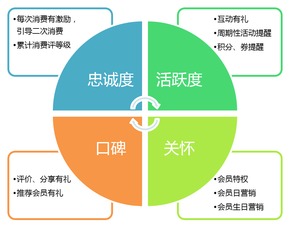 會(huì)員制營(yíng)銷全周期常見問(wèn)題與系統(tǒng)性對(duì)策