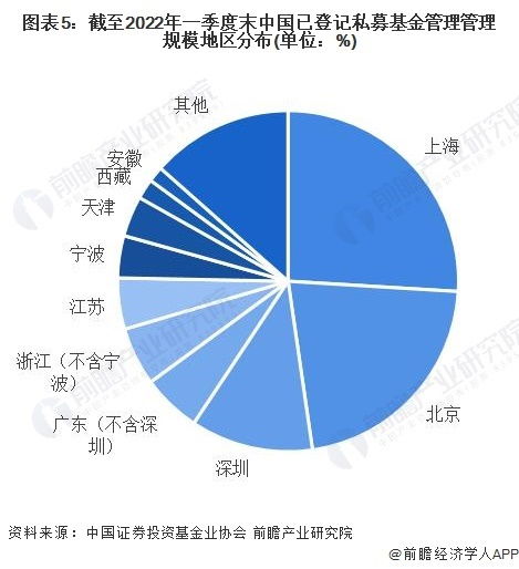 5.3萬億 上海私募基金領跑全國，管理規模與產品數量雙雙居首
